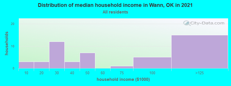 Distribution of median household income in Wann, OK in 2022
