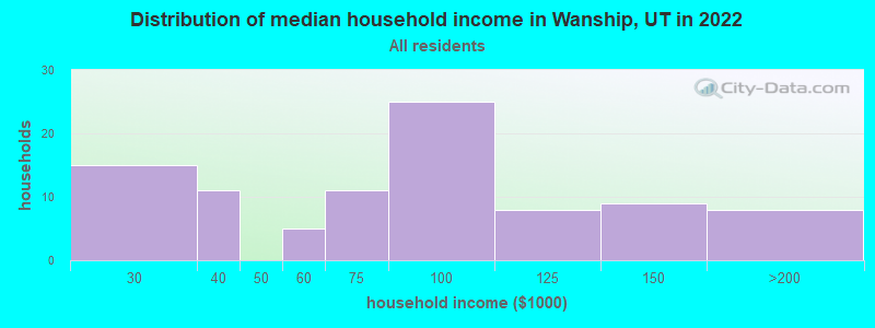 Distribution of median household income in Wanship, UT in 2022
