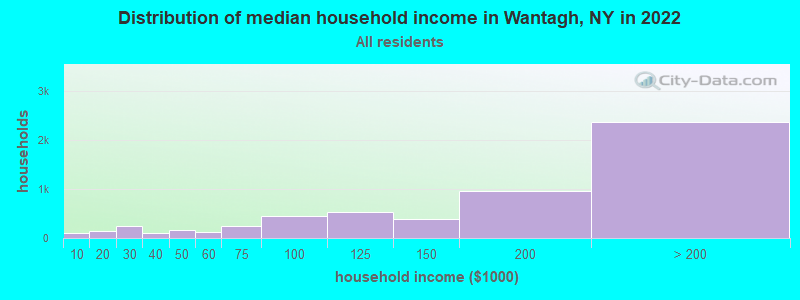 Distribution of median household income in Wantagh, NY in 2019