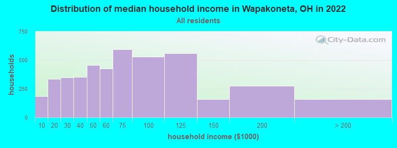 Distribution of median household income in Wapakoneta, OH in 2022