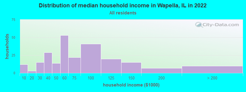 Distribution of median household income in Wapella, IL in 2022