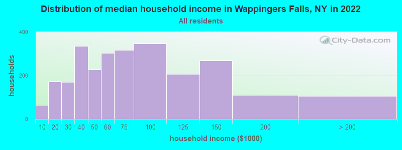 Distribution of median household income in Wappingers Falls, NY in 2022
