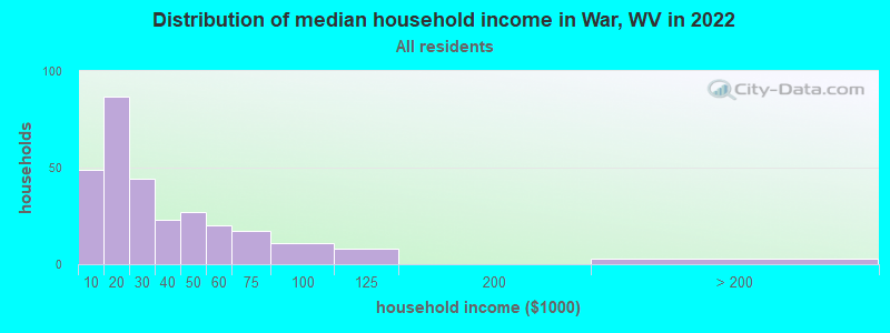 Distribution of median household income in War, WV in 2022