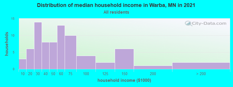 Distribution of median household income in Warba, MN in 2019