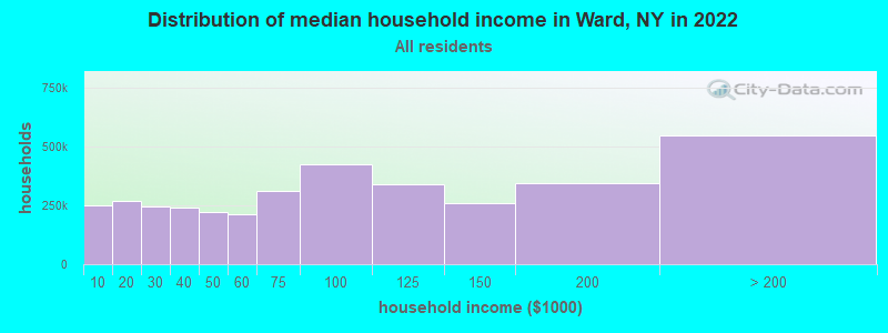Distribution of median household income in Ward, NY in 2022