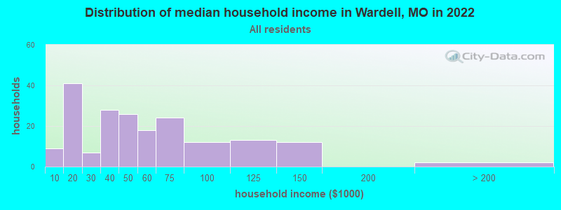 Distribution of median household income in Wardell, MO in 2022