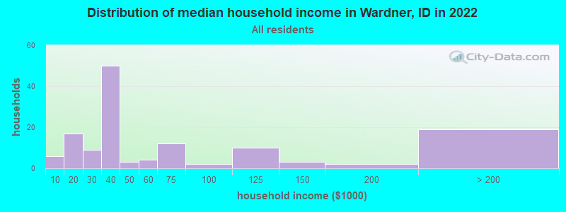 Distribution of median household income in Wardner, ID in 2022