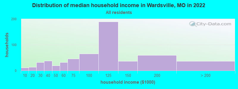 Distribution of median household income in Wardsville, MO in 2022