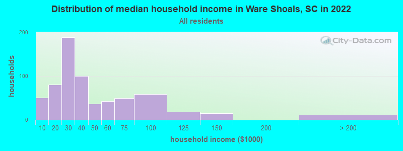 Distribution of median household income in Ware Shoals, SC in 2022