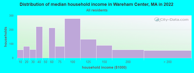Distribution of median household income in Wareham Center, MA in 2019