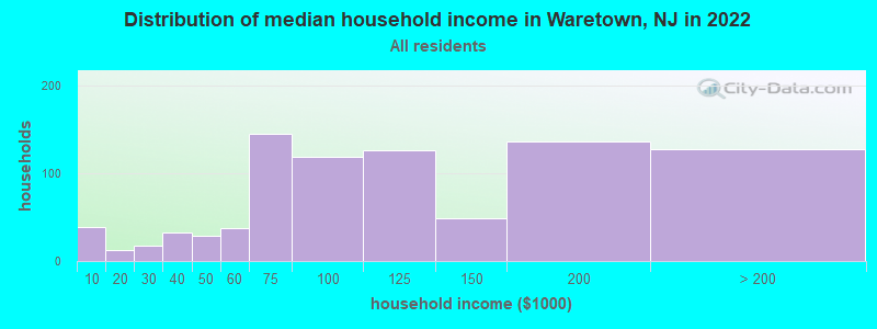 Distribution of median household income in Waretown, NJ in 2019