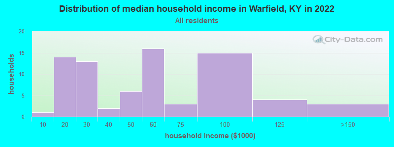 Distribution of median household income in Warfield, KY in 2022