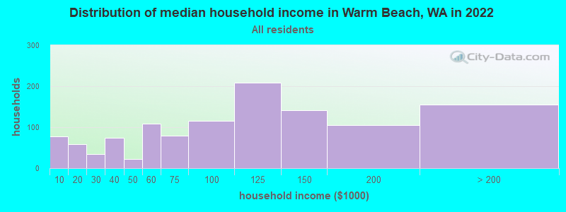 Distribution of median household income in Warm Beach, WA in 2022