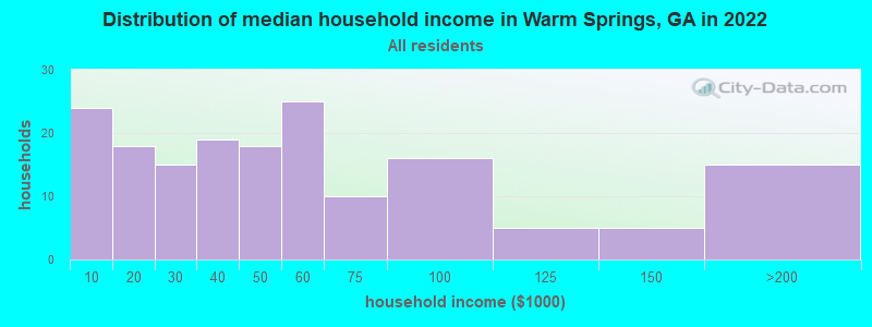 Distribution of median household income in Warm Springs, GA in 2022