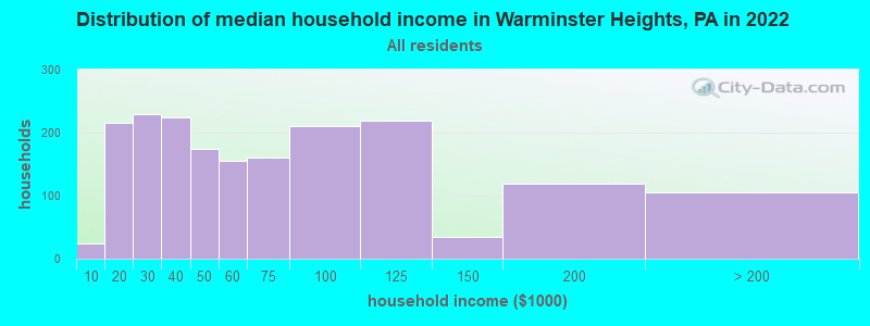 Distribution of median household income in Warminster Heights, PA in 2019