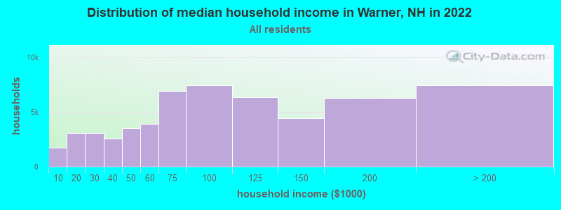 Distribution of median household income in Warner, NH in 2022