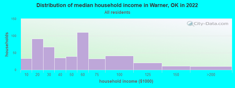 Distribution of median household income in Warner, OK in 2022
