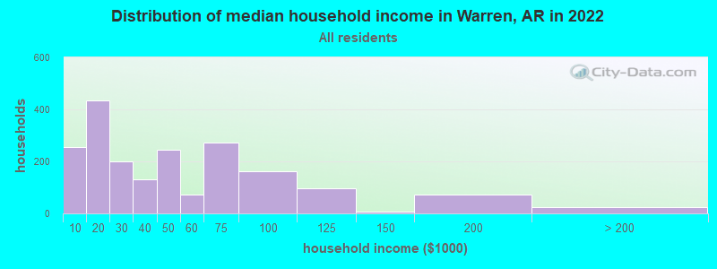 Distribution of median household income in Warren, AR in 2019