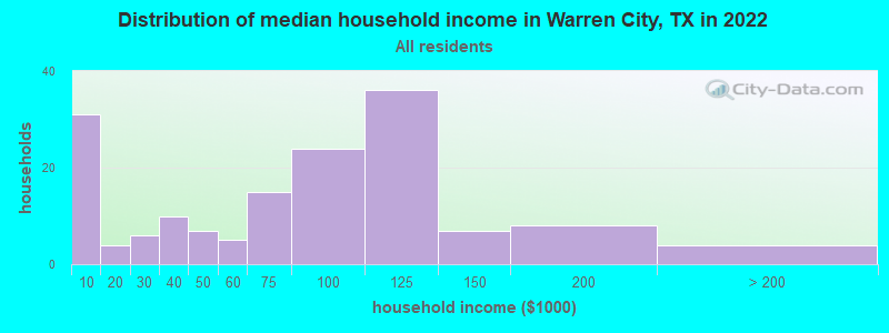 Distribution of median household income in Warren City, TX in 2022