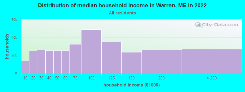 Distribution of median household income in Warren, ME in 2022