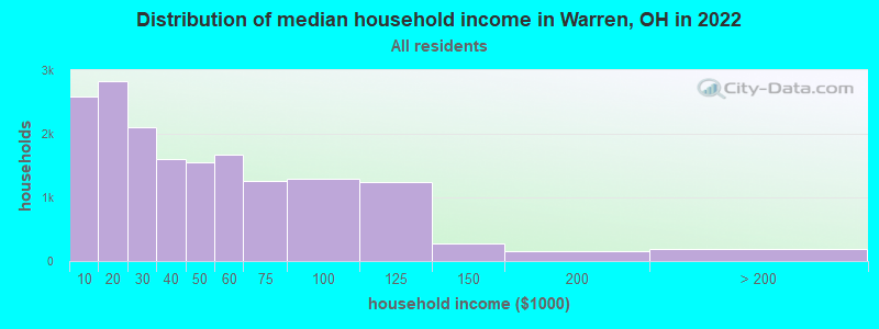 Distribution of median household income in Warren, OH in 2019
