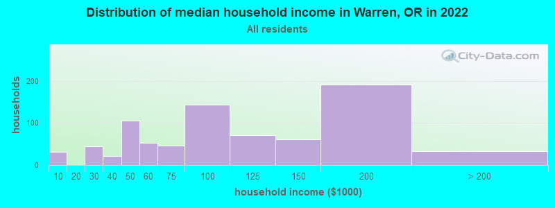 Distribution of median household income in Warren, OR in 2022