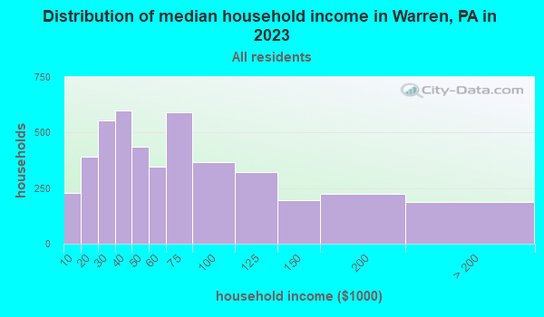 Distribution of median household income in Warren, PA in 2019