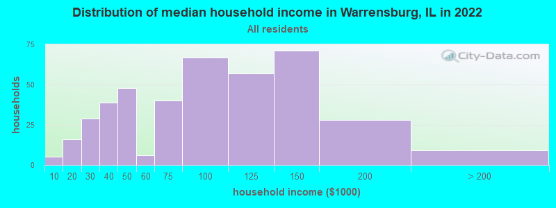 Distribution of median household income in Warrensburg, IL in 2022