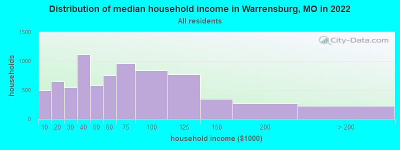 Distribution of median household income in Warrensburg, MO in 2019