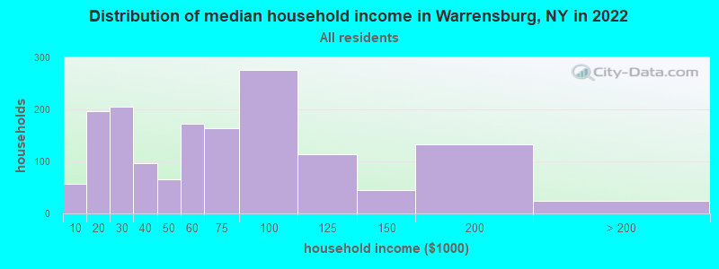 Distribution of median household income in Warrensburg, NY in 2022