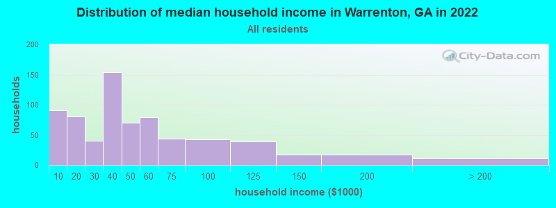 Distribution of median household income in Warrenton, GA in 2022