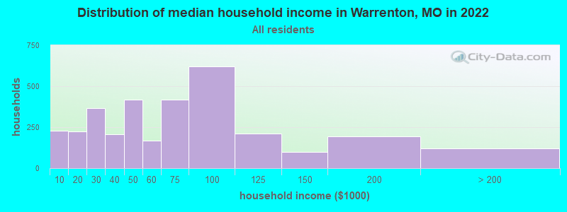 Distribution of median household income in Warrenton, MO in 2019