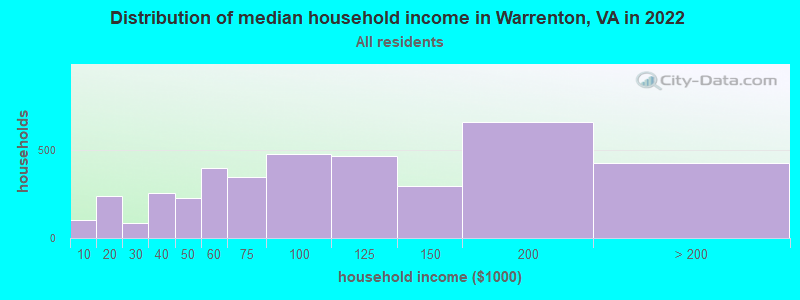 Distribution of median household income in Warrenton, VA in 2019
