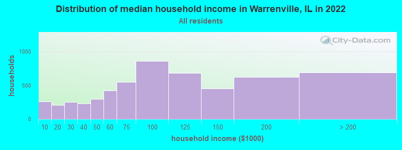 Distribution of median household income in Warrenville, IL in 2019