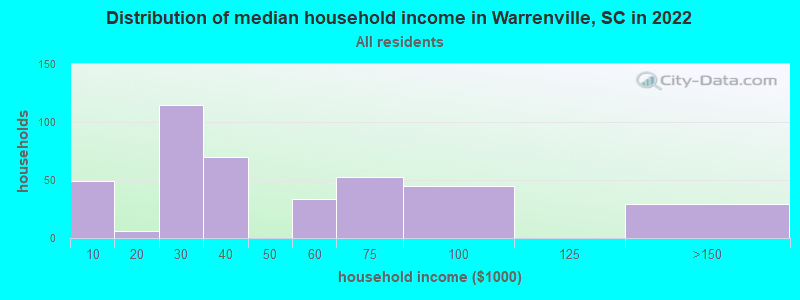 Distribution of median household income in Warrenville, SC in 2022