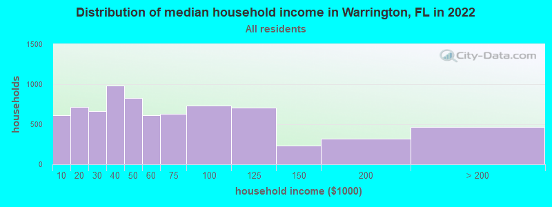 Distribution of median household income in Warrington, FL in 2019