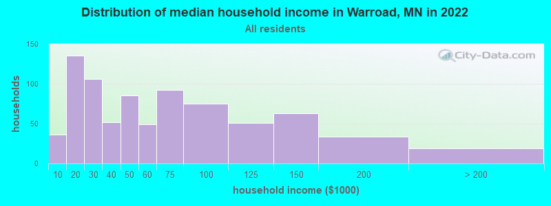 Distribution of median household income in Warroad, MN in 2019