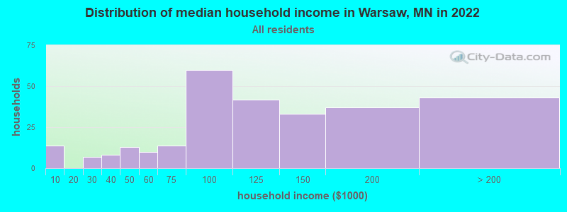 Distribution of median household income in Warsaw, MN in 2019