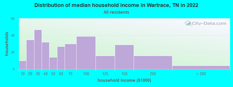 Distribution of median household income in Wartrace, TN in 2019