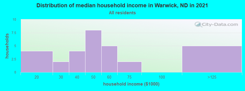 Distribution of median household income in Warwick, ND in 2022