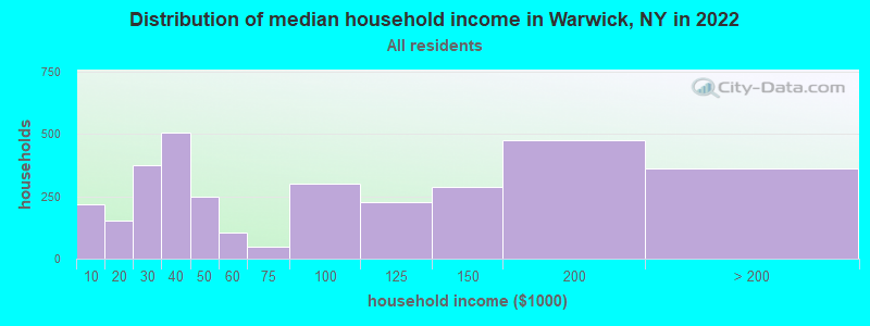 Distribution of median household income in Warwick, NY in 2022