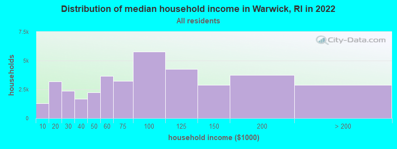 Distribution of median household income in Warwick, RI in 2021
