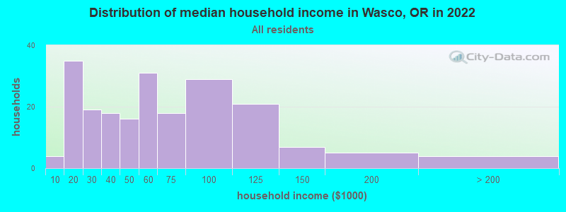 Distribution of median household income in Wasco, OR in 2022