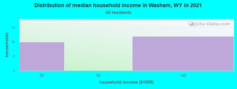 Distribution of median household income in Washam, WY in 2022