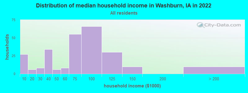 Distribution of median household income in Washburn, IA in 2022