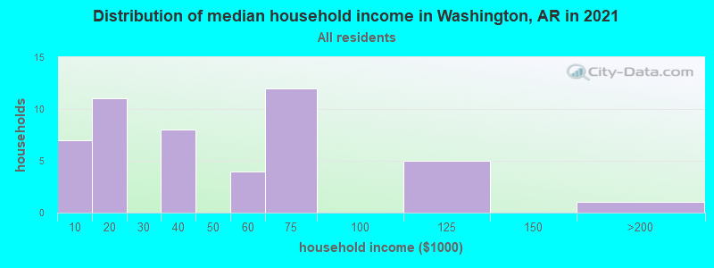 Distribution of median household income in Washington, AR in 2022