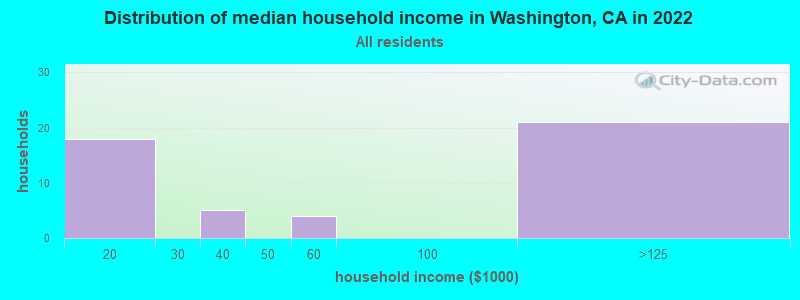 Distribution of median household income in Washington, CA in 2019