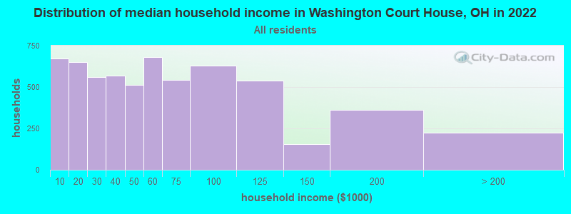 Distribution of median household income in Washington Court House, OH in 2022