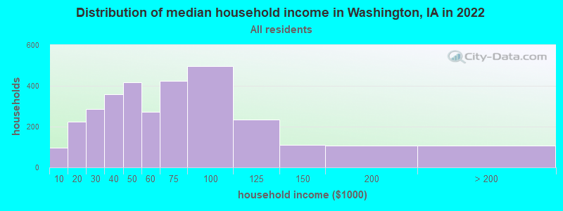 Distribution of median household income in Washington, IA in 2022