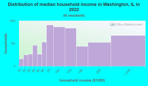 Distribution of median household income in Washington, IL in 2019